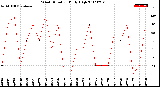 Milwaukee Weather Wind Direction<br>Daily High