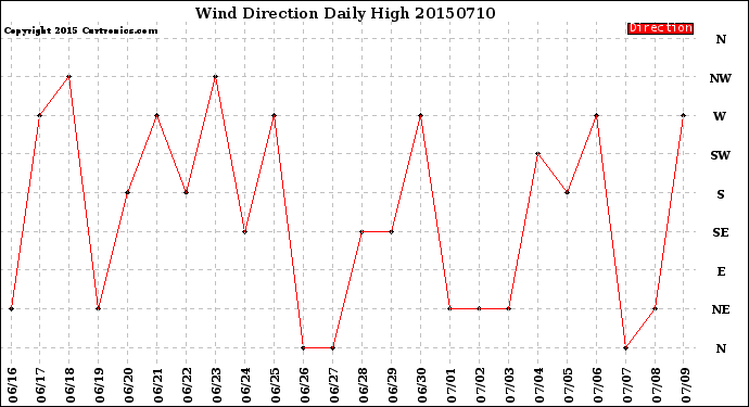 Milwaukee Weather Wind Direction<br>Daily High