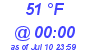 Milwaukee Weather Dewpoint High Low Today