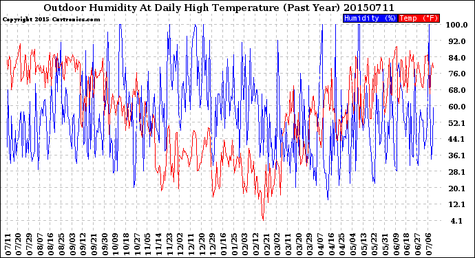 Milwaukee Weather Outdoor Humidity<br>At Daily High<br>Temperature<br>(Past Year)