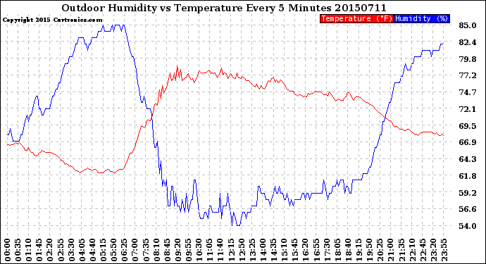 Milwaukee Weather Outdoor Humidity<br>vs Temperature<br>Every 5 Minutes