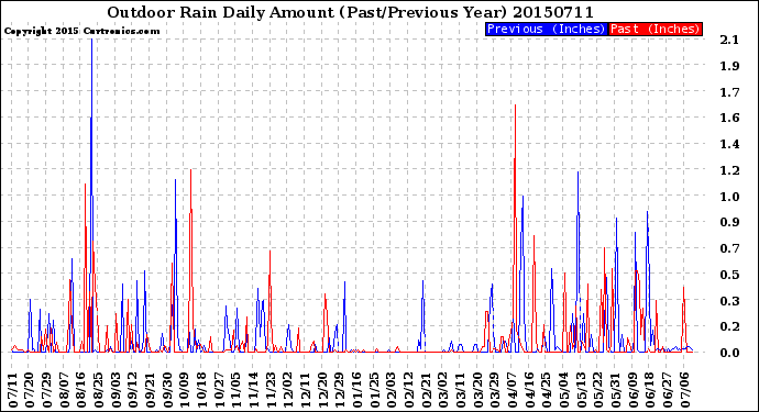 Milwaukee Weather Outdoor Rain<br>Daily Amount<br>(Past/Previous Year)