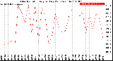 Milwaukee Weather Solar Radiation<br>Avg per Day W/m2/minute