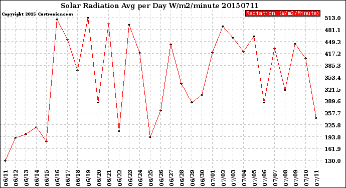 Milwaukee Weather Solar Radiation<br>Avg per Day W/m2/minute