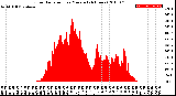 Milwaukee Weather Solar Radiation<br>per Minute<br>(24 Hours)