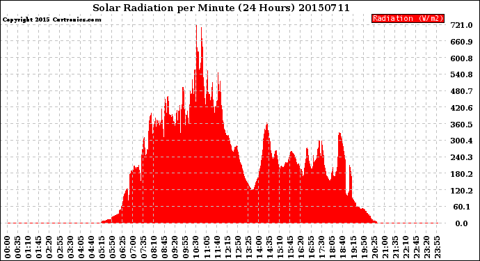 Milwaukee Weather Solar Radiation<br>per Minute<br>(24 Hours)