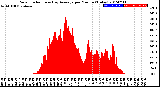 Milwaukee Weather Solar Radiation<br>& Day Average<br>per Minute<br>(Today)