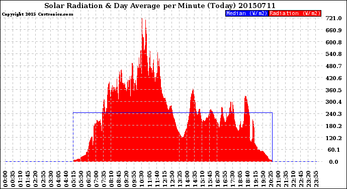 Milwaukee Weather Solar Radiation<br>& Day Average<br>per Minute<br>(Today)