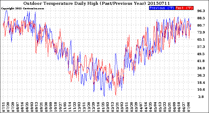 Milwaukee Weather Outdoor Temperature<br>Daily High<br>(Past/Previous Year)