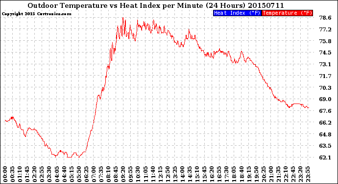 Milwaukee Weather Outdoor Temperature<br>vs Heat Index<br>per Minute<br>(24 Hours)