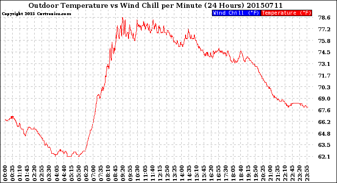 Milwaukee Weather Outdoor Temperature<br>vs Wind Chill<br>per Minute<br>(24 Hours)