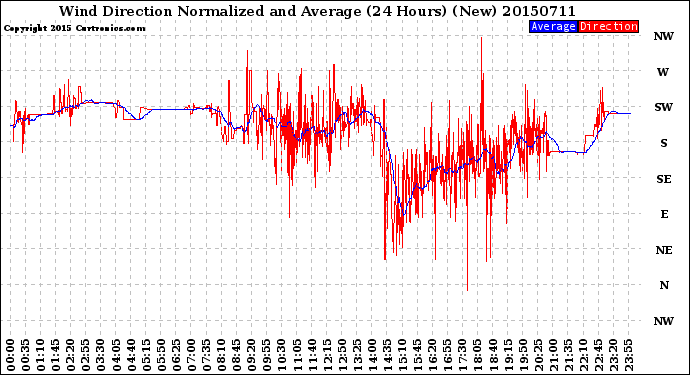 Milwaukee Weather Wind Direction<br>Normalized and Average<br>(24 Hours) (New)