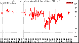 Milwaukee Weather Wind Direction<br>Normalized<br>(24 Hours) (New)