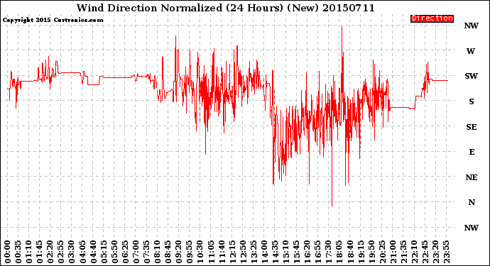 Milwaukee Weather Wind Direction<br>Normalized<br>(24 Hours) (New)