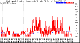 Milwaukee Weather Wind Speed<br>Actual and Average<br>by Minute<br>(24 Hours) (New)