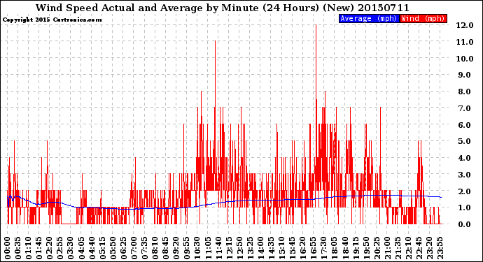 Milwaukee Weather Wind Speed<br>Actual and Average<br>by Minute<br>(24 Hours) (New)