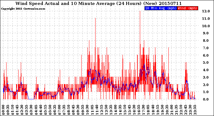 Milwaukee Weather Wind Speed<br>Actual and 10 Minute<br>Average<br>(24 Hours) (New)