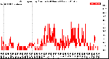 Milwaukee Weather Wind Speed<br>by Minute<br>(24 Hours) (New)