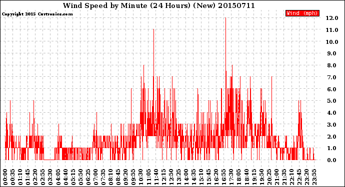 Milwaukee Weather Wind Speed<br>by Minute<br>(24 Hours) (New)