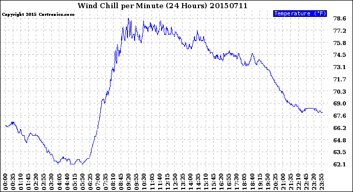 Milwaukee Weather Wind Chill<br>per Minute<br>(24 Hours)