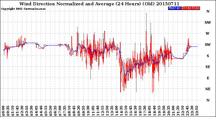 Milwaukee Weather Wind Direction<br>Normalized and Average<br>(24 Hours) (Old)