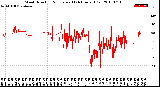 Milwaukee Weather Wind Direction<br>Normalized<br>(24 Hours) (Old)