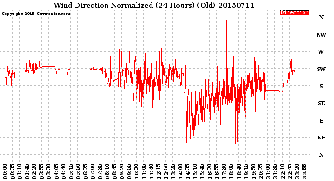 Milwaukee Weather Wind Direction<br>Normalized<br>(24 Hours) (Old)