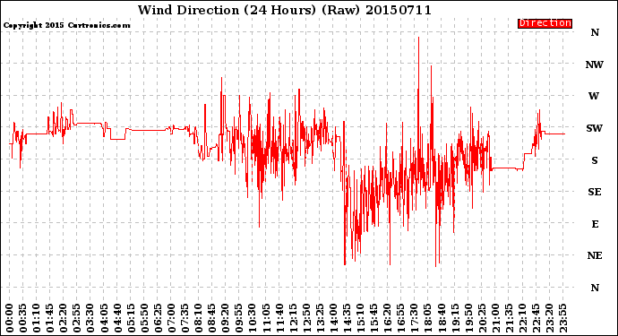 Milwaukee Weather Wind Direction<br>(24 Hours) (Raw)