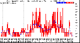 Milwaukee Weather Wind Speed<br>Actual and Median<br>by Minute<br>(24 Hours) (Old)