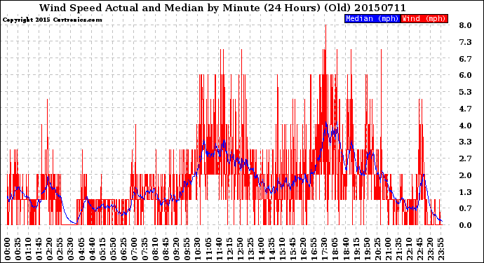 Milwaukee Weather Wind Speed<br>Actual and Median<br>by Minute<br>(24 Hours) (Old)