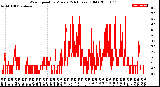 Milwaukee Weather Wind Speed<br>by Minute<br>(24 Hours) (Old)