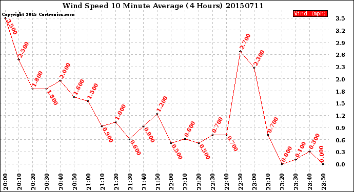 Milwaukee Weather Wind Speed<br>10 Minute Average<br>(4 Hours)