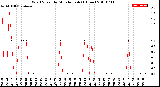 Milwaukee Weather Wind Speed<br>by Minute mph<br>(1 Hour)