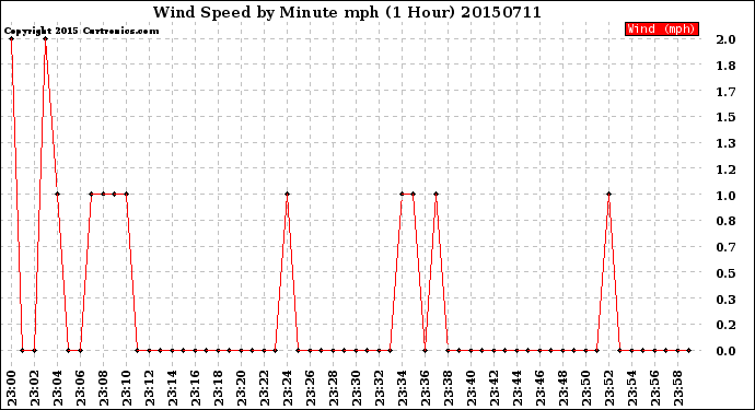 Milwaukee Weather Wind Speed<br>by Minute mph<br>(1 Hour)