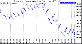 Milwaukee Weather Barometric Pressure<br>per Hour<br>(24 Hours)