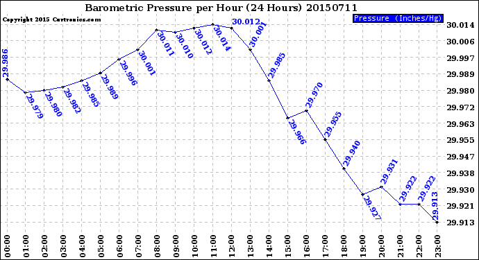 Milwaukee Weather Barometric Pressure<br>per Hour<br>(24 Hours)