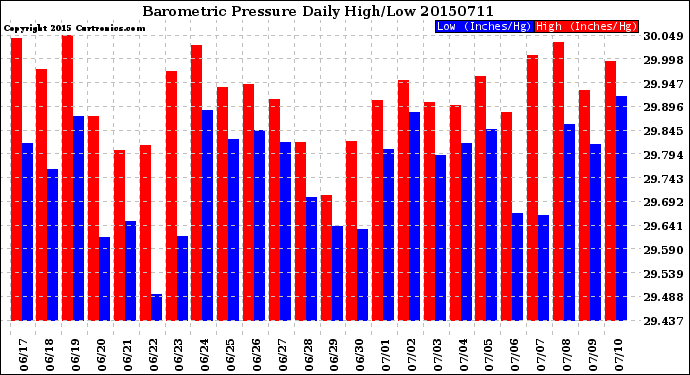 Milwaukee Weather Barometric Pressure<br>Daily High/Low
