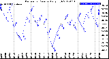 Milwaukee Weather Barometric Pressure<br>Daily High