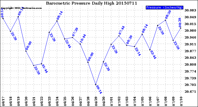 Milwaukee Weather Barometric Pressure<br>Daily High