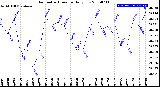 Milwaukee Weather Barometric Pressure<br>Daily Low