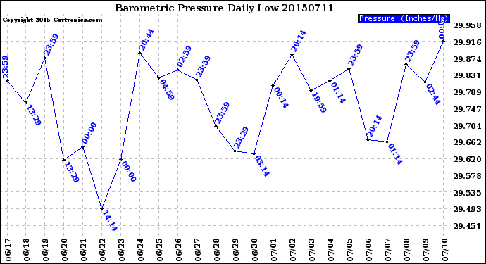 Milwaukee Weather Barometric Pressure<br>Daily Low