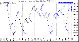 Milwaukee Weather Barometric Pressure<br>Monthly Low