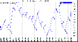 Milwaukee Weather Wind Chill<br>Daily Low