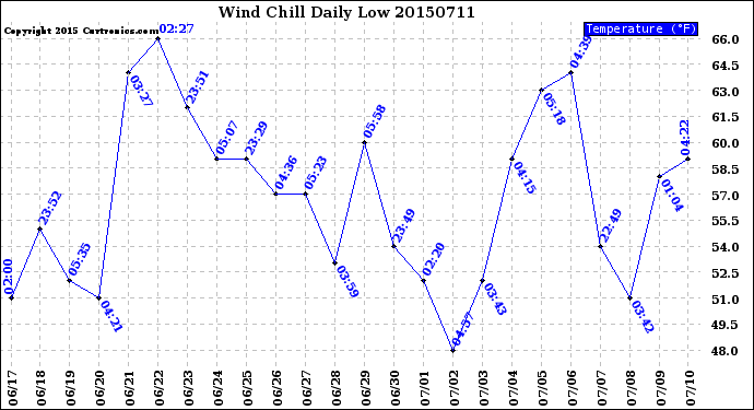 Milwaukee Weather Wind Chill<br>Daily Low