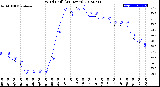 Milwaukee Weather Wind Chill<br>(24 Hours)