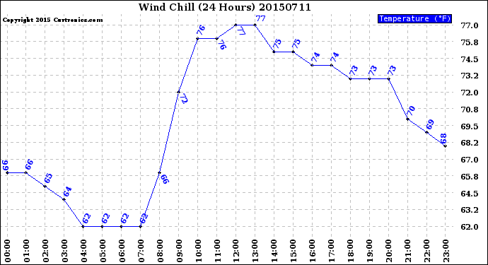 Milwaukee Weather Wind Chill<br>(24 Hours)