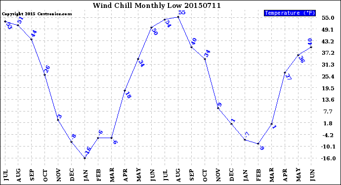 Milwaukee Weather Wind Chill<br>Monthly Low