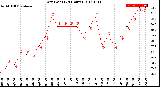 Milwaukee Weather Dew Point<br>(24 Hours)