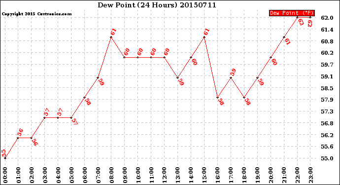 Milwaukee Weather Dew Point<br>(24 Hours)