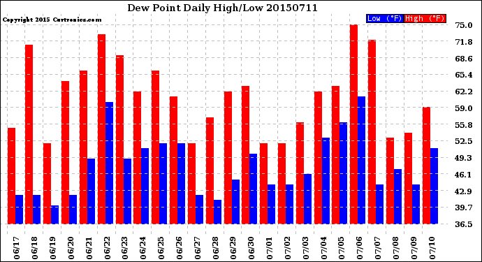 Milwaukee Weather Dew Point<br>Daily High/Low